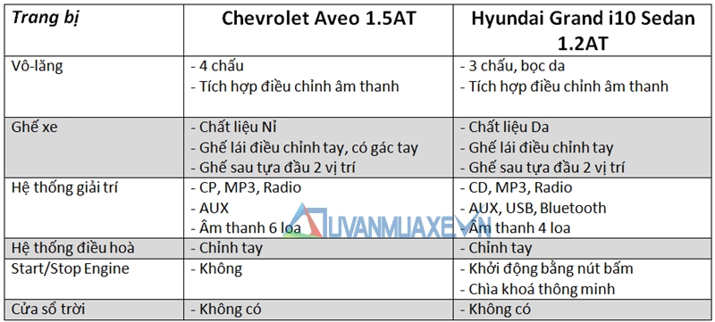 Đánh giá, so sánh Chevrolet Aveo và Hyundai Grand i10 2017