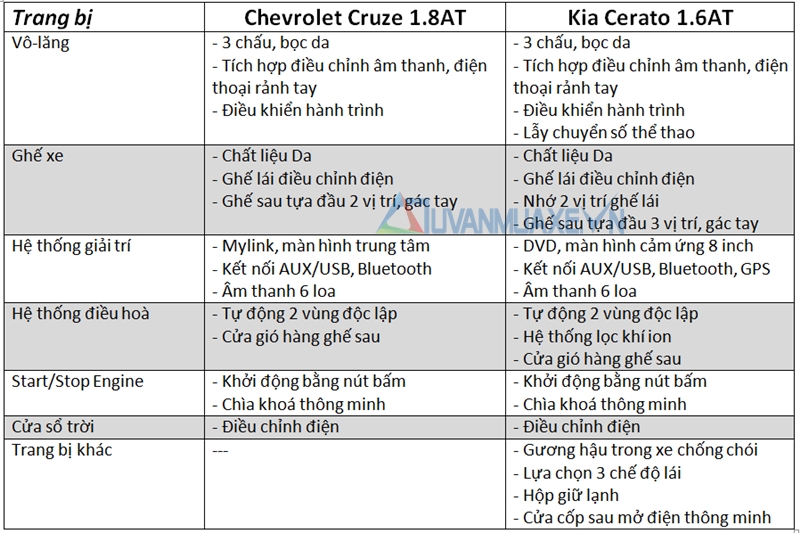 So sánh xe Chevrolet Cruze và Kia Cerato 2016 - Ảnh 7