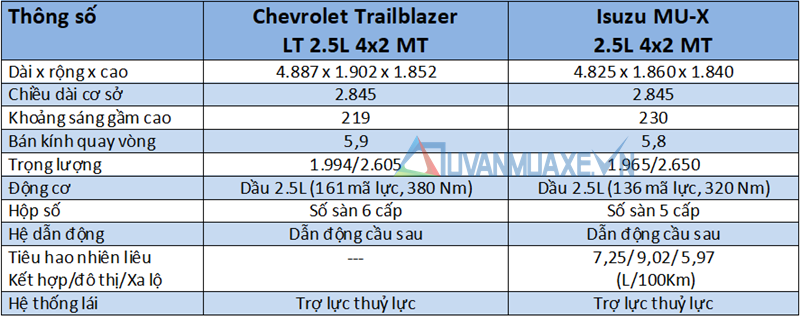 So sánh Isuzu MU-X và Chevrolet Trailblazer 2018 bản số sàn, xe dịch vụ - Ảnh 4
