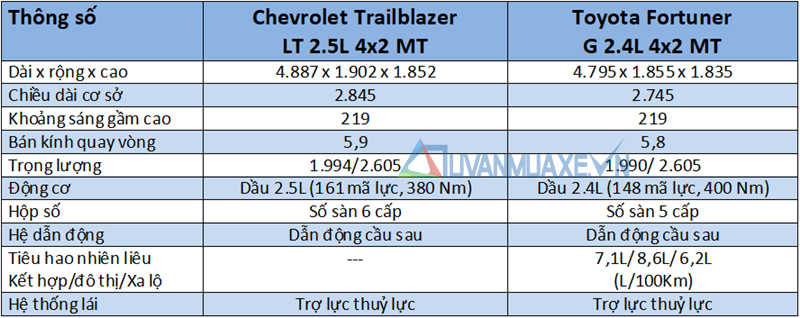 So sánh Toyota Fortuner G và Chevrolet Trailblazer LT 2018 bản số sàn, xe dịch vụ - Ảnh 4