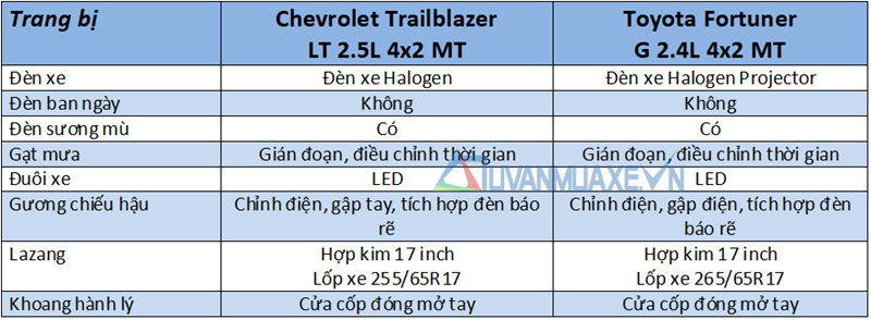 So sánh Toyota Fortuner G và Chevrolet Trailblazer LT 2018 bản số sàn, xe dịch vụ - Ảnh 7