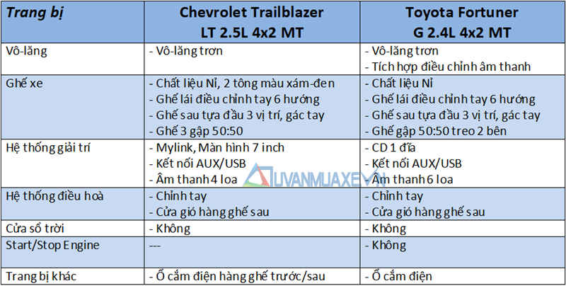 So sánh Toyota Fortuner G và Chevrolet Trailblazer LT 2018 bản số sàn, xe dịch vụ - Ảnh 10