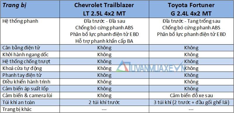 So sánh Toyota Fortuner G và Chevrolet Trailblazer LT 2018 bản số sàn, xe dịch vụ - Ảnh 13
