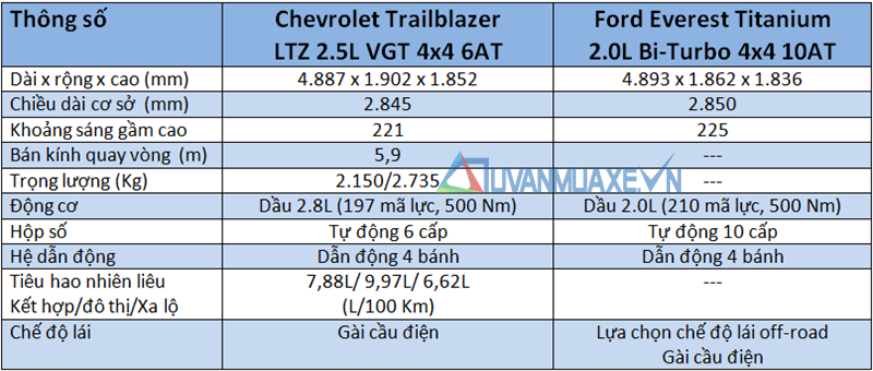 So sánh xe Chevrolet Trailblazer và Ford Everest 2018-2019 bản cao cấp - Ảnh 4