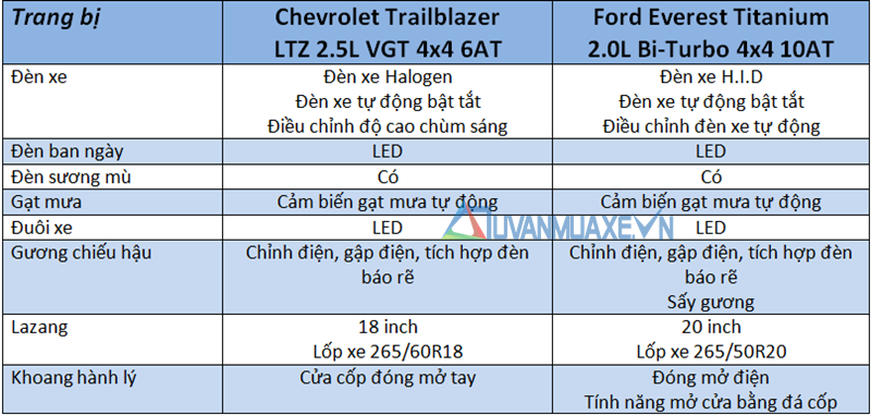 So sánh xe Chevrolet Trailblazer và Ford Everest 2018-2019 bản cao cấp - Ảnh 7
