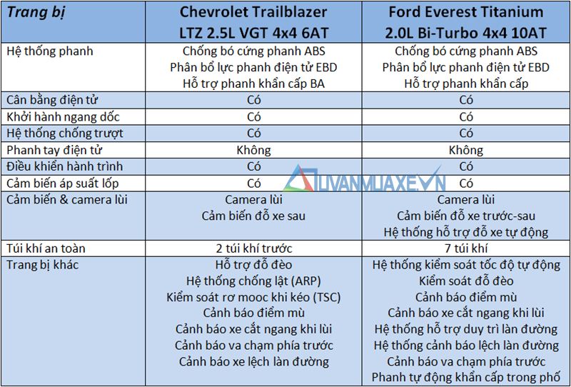 So sánh xe Chevrolet Trailblazer và Ford Everest 2018-2019 bản cao cấp - Ảnh 13