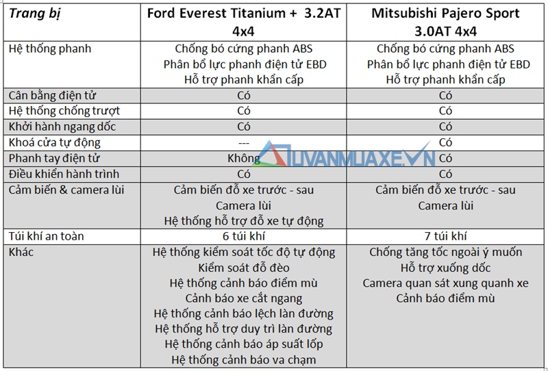 So sánh xe Ford Everest và Mitsubishi Pajero Sport 2017 bản cao cấp - Ảnh 13