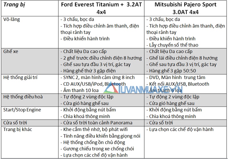So sánh xe Ford Everest và Mitsubishi Pajero Sport 2017 bản cao cấp - Ảnh 10