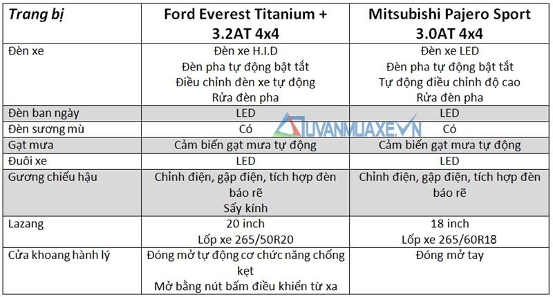 So sánh xe Ford Everest và Mitsubishi Pajero Sport 2017 bản cao cấp - Ảnh 7