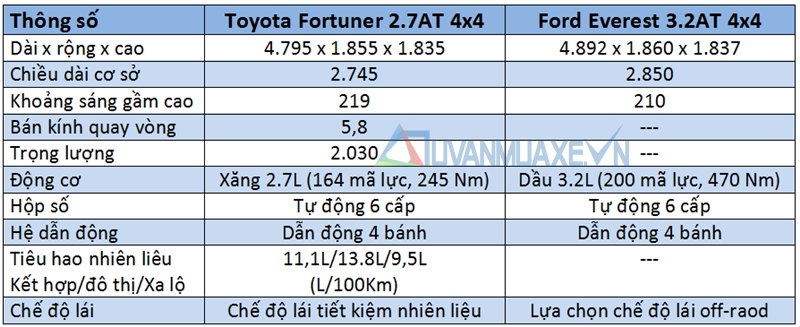 So sánh xe Ford Everest và Toyota Fortuner 2017 - Ảnh 4