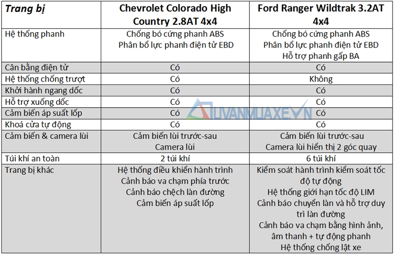 So sánh xe Ford Ranger và Chevrolet Colorado 2017 bản cao cấp - Ảnh 10