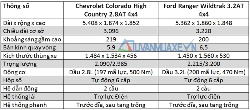 So sánh xe Ford Ranger và Chevrolet Colorado 2017 bản cao cấp - Ảnh 3