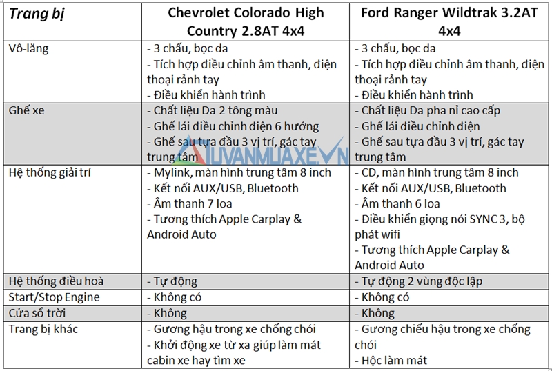 So sánh xe Ford Ranger và Chevrolet Colorado 2017 bản cao cấp - Ảnh 8