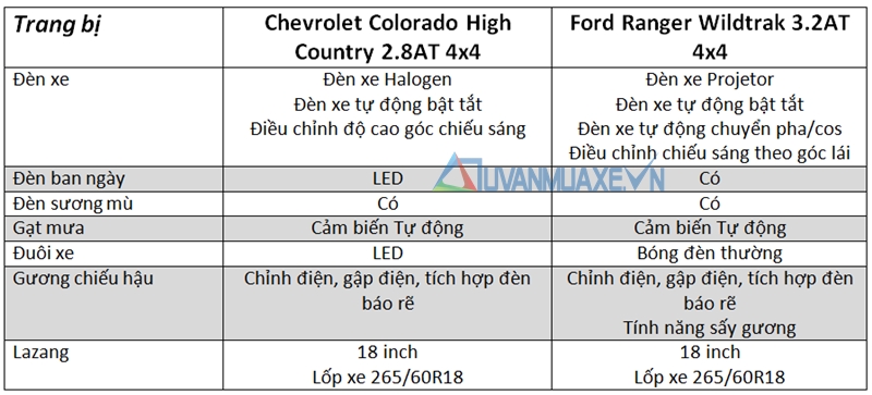 So sánh xe Ford Ranger và Chevrolet Colorado 2017 bản cao cấp - Ảnh 5