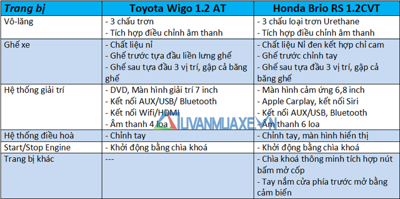 So sánh xe Toyota Wigo 2019 và Honda Brio 2019 bản cao cấp - Ảnh 10