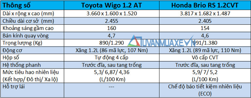 So sánh xe Toyota Wigo 2019 và Honda Brio 2019 bản cao cấp - Ảnh 4