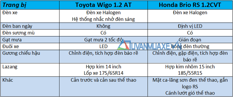 So sánh xe Toyota Wigo 2019 và Honda Brio 2019 bản cao cấp - Ảnh 7