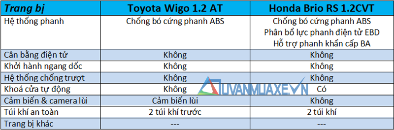 So sánh xe Toyota Wigo 2019 và Honda Brio 2019 bản cao cấp - Ảnh 14