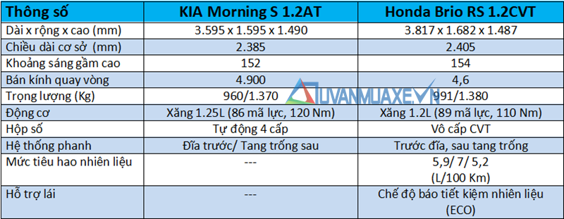 So sánh xe KIA Morning 2019 và Honda Brio 2019 tại Việt Nam - Ảnh 4