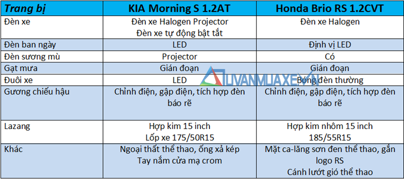 So sánh xe KIA Morning 2019 và Honda Brio 2019 tại Việt Nam - Ảnh 7
