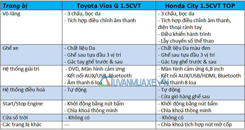 So sánh xe Honda City TOP và Toyota Vios G 2018-2019 mới - Ảnh 10