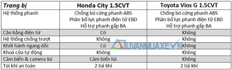 So sánh xe Honda City và Toyota Vios 2017 - Ảnh 11