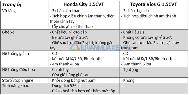 So sánh xe Honda City và Toyota Vios 2017 - Ảnh 9