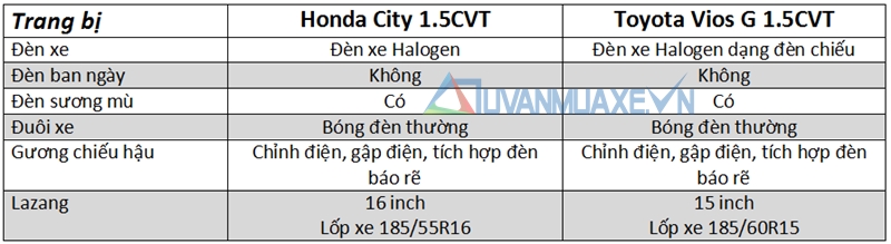 So sánh xe Honda City và Toyota Vios 2017 - Ảnh 7