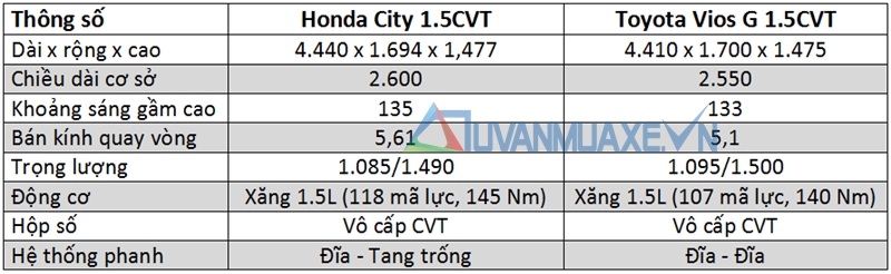 So sánh xe Honda City và Toyota Vios 2017 - Ảnh 4