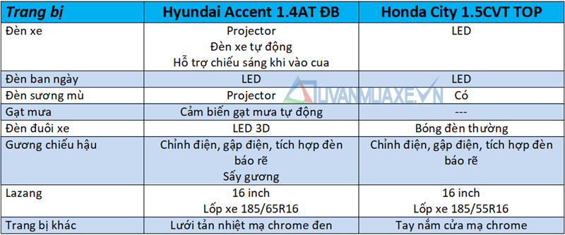 So sánh xe Honda City TOP và Hyundai Accent 2018 bản đặc biệt - Ảnh 7