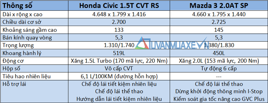 So sánh xe Honda Civic và Mazda 3 2020 bản cao cấp - Ảnh 4