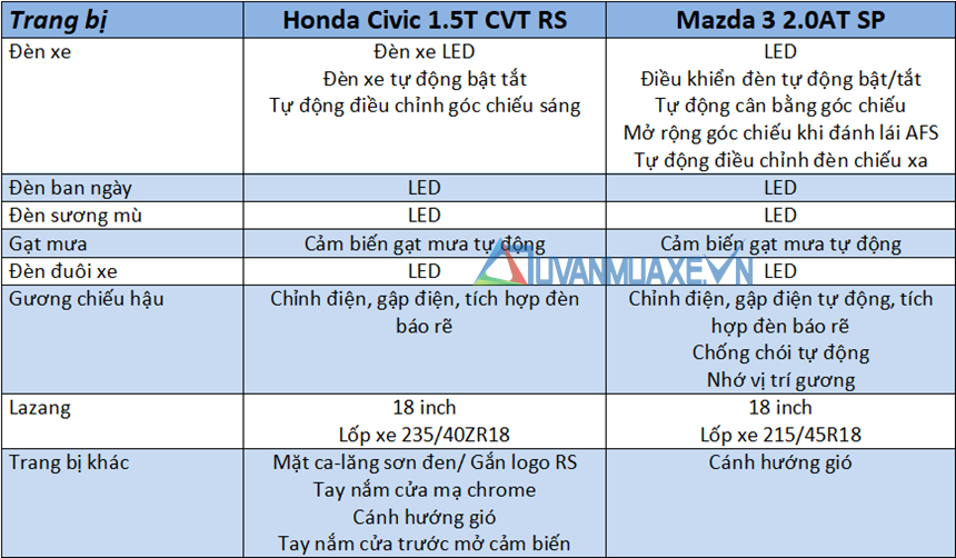 So sánh xe Honda Civic và Mazda 3 2020 bản cao cấp - Ảnh 7