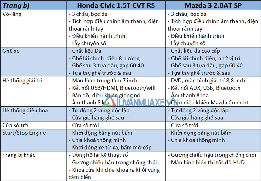 So sánh xe Honda Civic và Mazda 3 2020 bản cao cấp - Ảnh 10