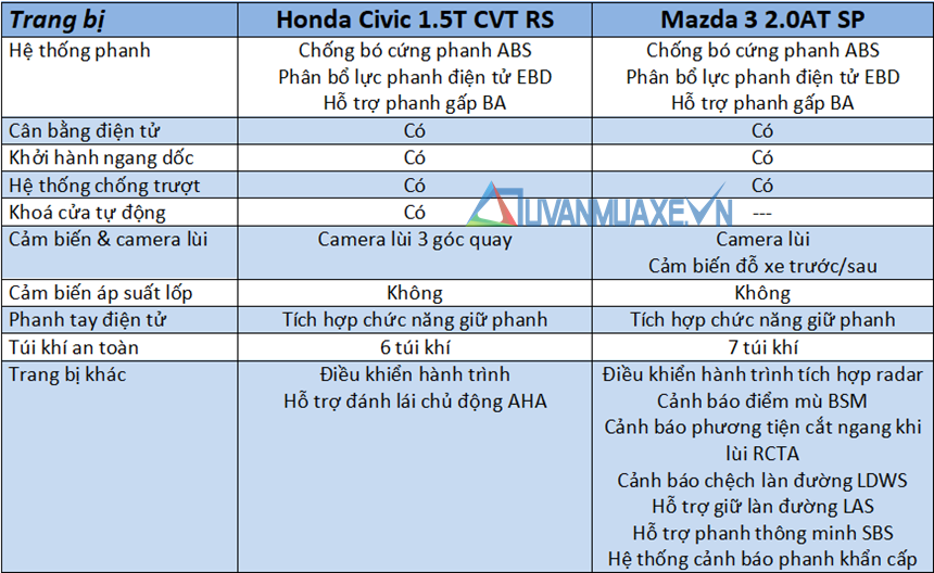 So sánh xe Honda Civic và Mazda 3 2020 bản cao cấp - Ảnh 13