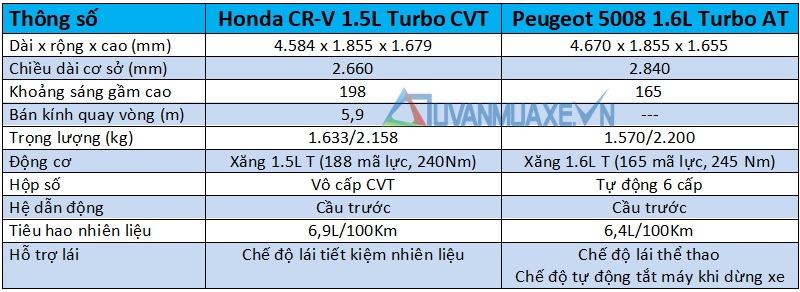 So sánh xe Honda CR-V 2018 và Peugeot 5008 2018 - Ảnh 4