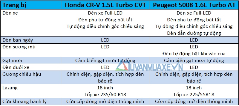 So sánh xe Honda CR-V 2018 và Peugeot 5008 2018 - Ảnh 7