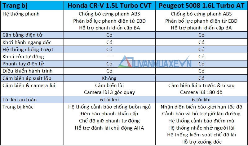 So sánh xe Honda CR-V 2018 và Peugeot 5008 2018 - Ảnh 13
