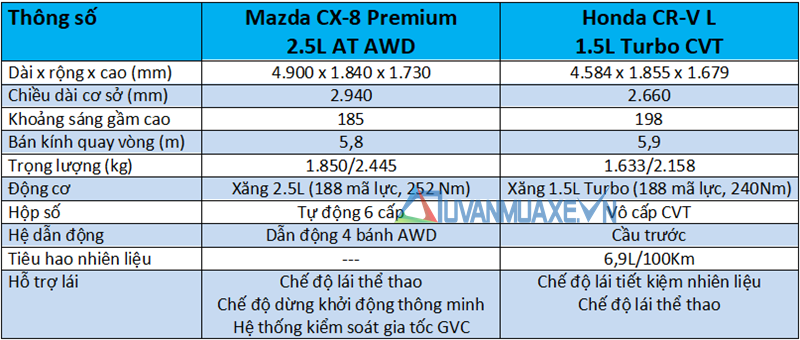 So sánh xe Mazda CX-8 2019 và Honda CR-V 2019 bản đủ tại Việt Nam - Ảnh 4