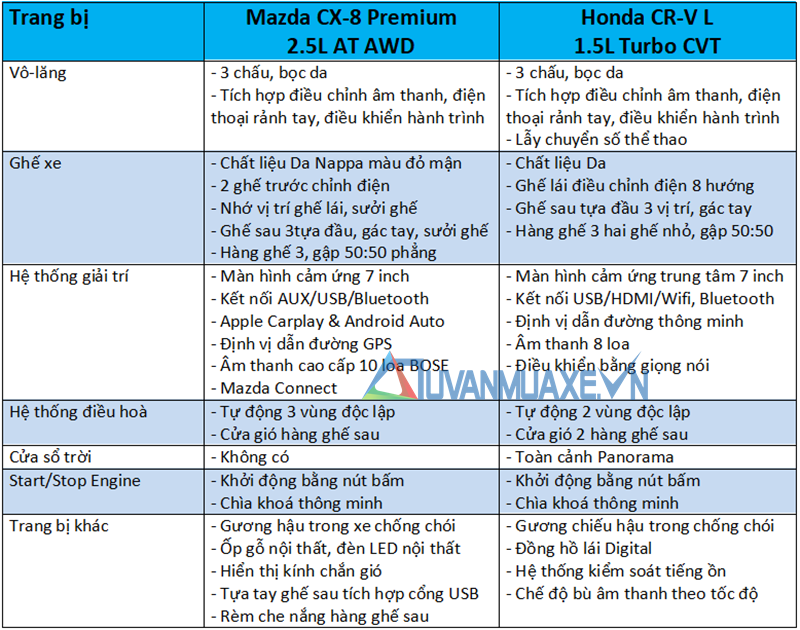 So sánh xe Mazda CX-8 2019 và Honda CR-V 2019 bản đủ tại Việt Nam - Ảnh 10