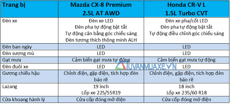 So sánh xe Mazda CX-8 2019 và Honda CR-V 2019 bản đủ tại Việt Nam - Ảnh 7