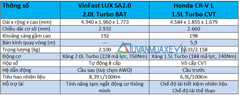 So sánh xe VinFast LUX SA2.0 2019 và Honda CR-V 2019 - Ảnh 4