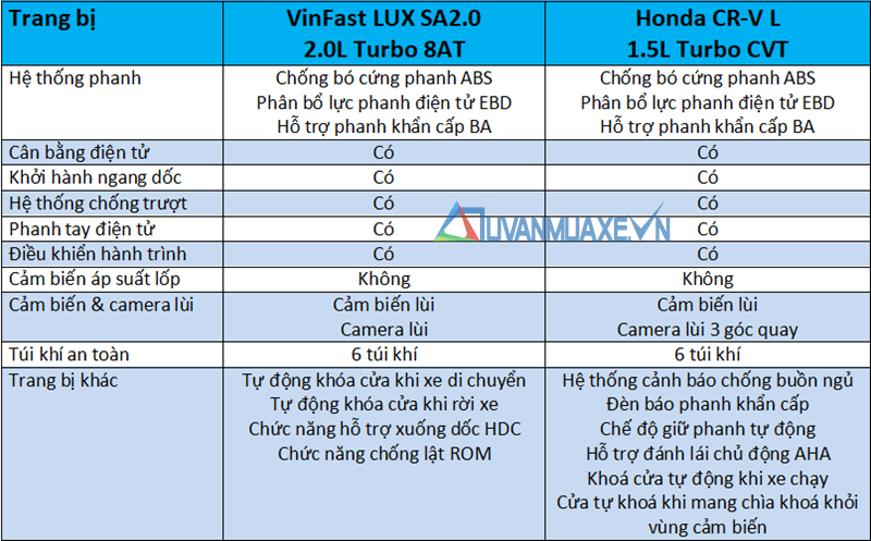 So sánh xe VinFast LUX SA2.0 2019 và Honda CR-V 2019 - Ảnh 14