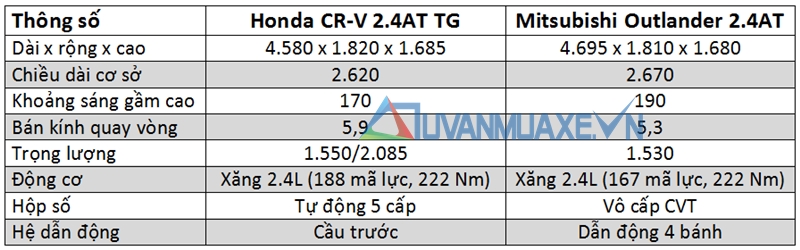 So sánh xe Honda CR-V và Mitsubishi Outlander 2017 - Ảnh 4