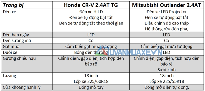 So sánh xe Honda CR-V và Mitsubishi Outlander 2017 - Ảnh 7