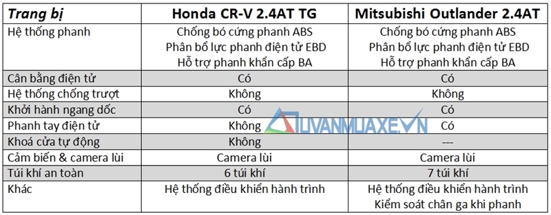 So sánh xe Honda CR-V và Mitsubishi Outlander 2017 - Ảnh 13