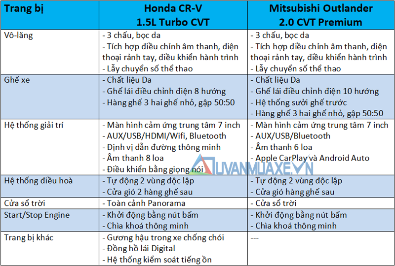So sánh Honda CR-V 7 chỗ và Mitsubishi Outlander 2020 mới - Ảnh 10