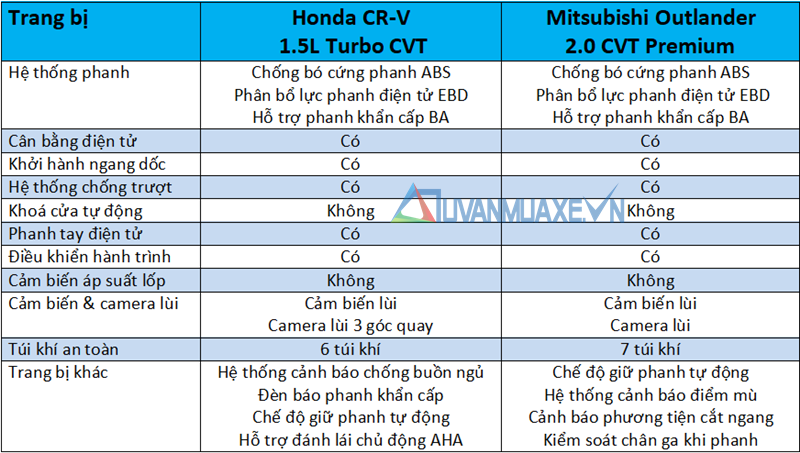 So sánh Honda CR-V 2020 mới và Mitsubishi Outlander 7 chỗ - Ảnh 13