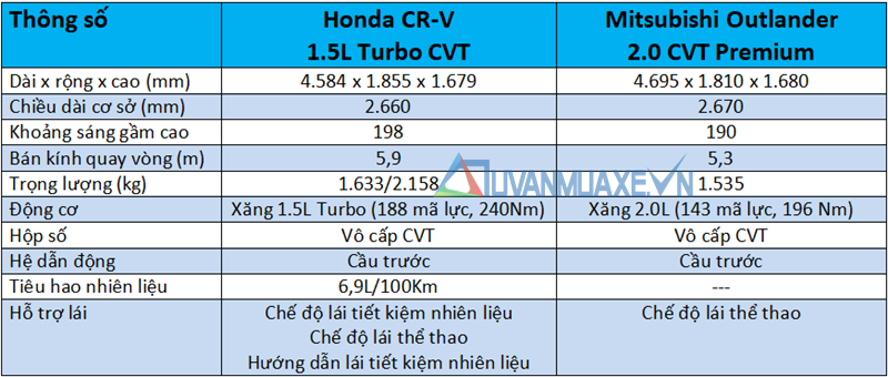 So sánh Honda CR-V 7 chỗ và Mitsubishi Outlander 2020 mới - Ảnh 4