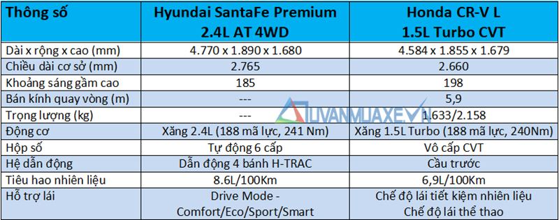 So sánh xe Hyundai SantaFe 2019 và Honda CR-V 2019 tại Việt Nam - Ảnh 4