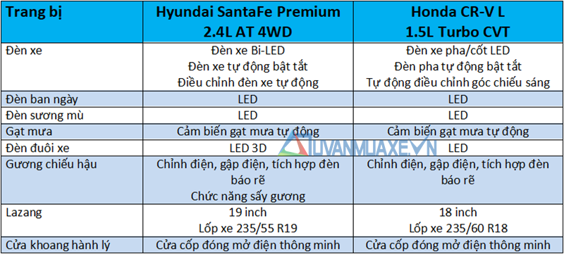 So sánh xe Hyundai SantaFe 2019 và Honda CR-V 2019 tại Việt Nam - Ảnh 7